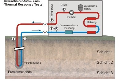 Thermal Response Test